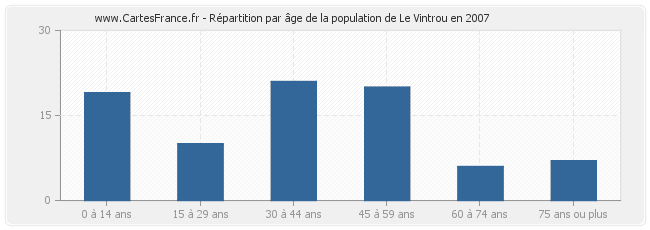 Répartition par âge de la population de Le Vintrou en 2007
